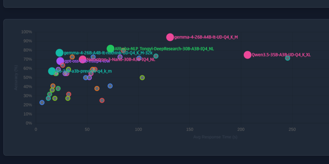Are Local LLMs good enough for Vibe Coding? Gemma4-26B-A4B vs Qwen3.5-35B-A3B